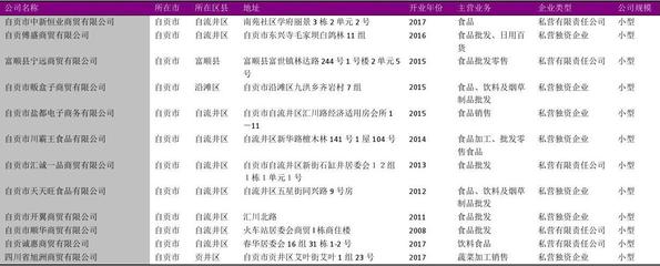 自貢市食品經銷行業企業名錄2018版107家